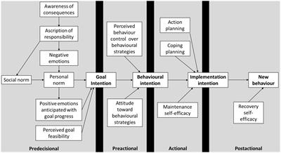 The inclusion of habits in the stage model of self-regulated behavior change: an investigation of life events and red meat consumption in the UK